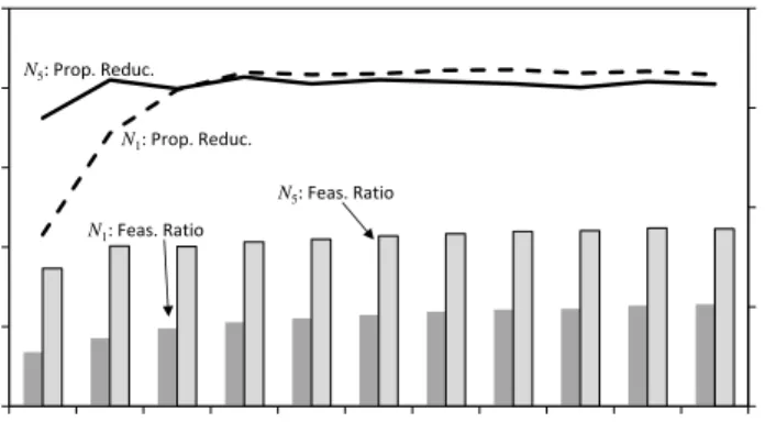 Figure 6: Effect of adding dummy rooms on (a) the feasibility ratio and (b) the proportion reduction in cost for N 1