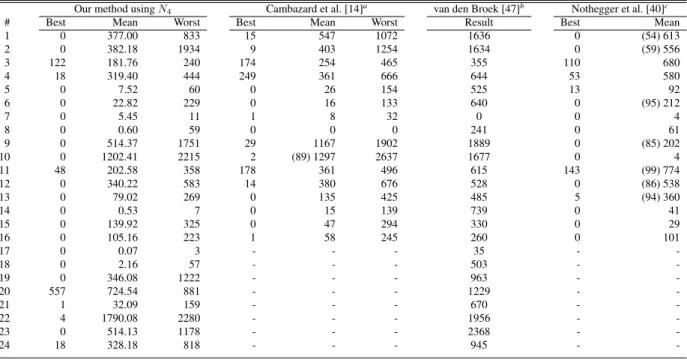 Table 3: Results from the literature, taken from samples of 100 runs. Figures indicate the SCC achieved at the cut-off point defined by the competition benchmarking program