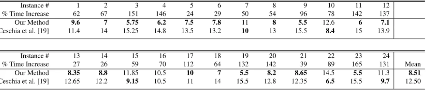 Table 4: Ranking scores achieved by our method and Ceschia et al.’s method [19] for all 24 problem instances (10 runs per instance)