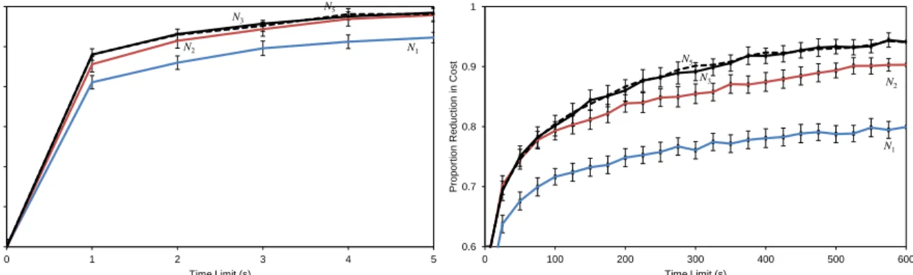 Figure 7: Proportion decrease in SCC using differing time limits and differing neighbourhood operators