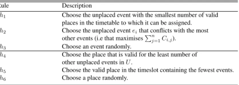 Table 1: Heuristics used for producing an initial solution in Stage 1. Here, a “valid place” is defined as a room/timeslot pair that an event can be assigned to without violating Constraints (4)-(10).