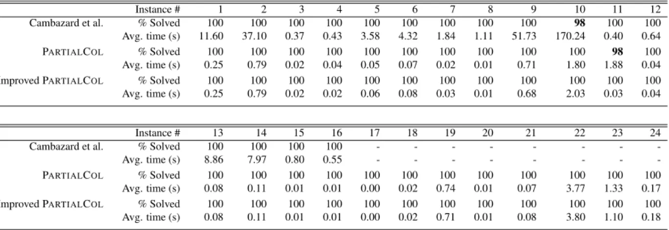 Table 2: Comparison of results of the LS-colouring method of Cambazard et al. [14], and our P ARTIAL C OL and Improved P ARTIAL C OL algorithms (all figures taken from 100 runs per instance).