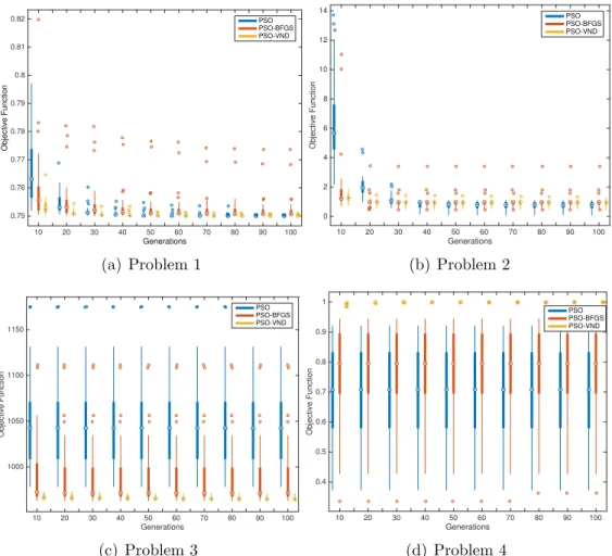 Figure 1. The mean value of the best individual throughout the 100 generations, in 30 runs