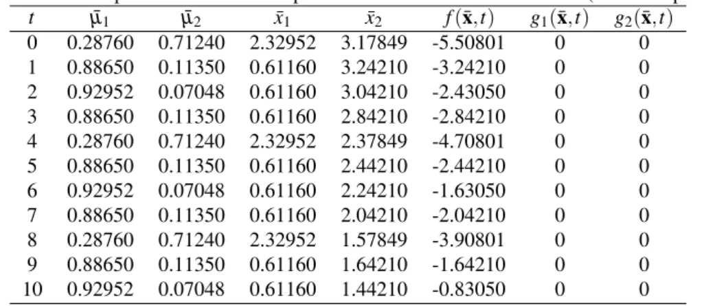 Table 2.3: Global optimum of the G24-4 problem for different environments (see Example 2.3).