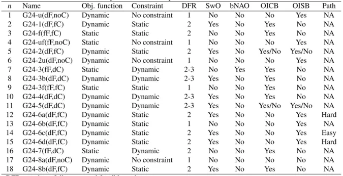 Table 2.4: Properties of each test problem in the G24 benchmark set.