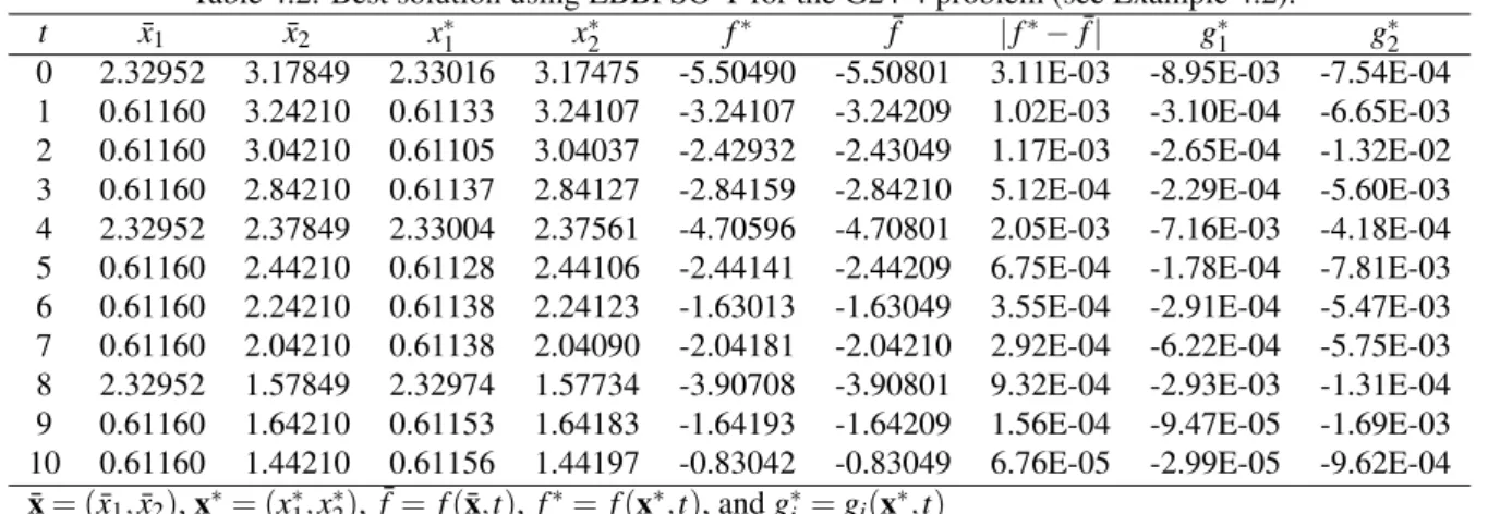 Table 4.2: Best solution using EBBPSO-T for the G24-4 problem (see Example 4.2).