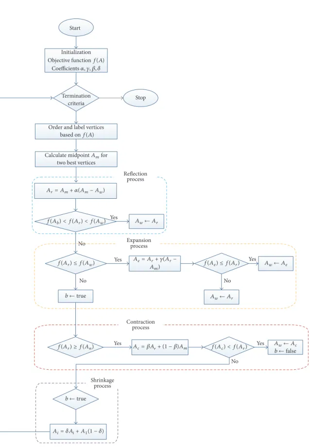 Figure 5: Workflow of Modified Nelder-Mead Method.