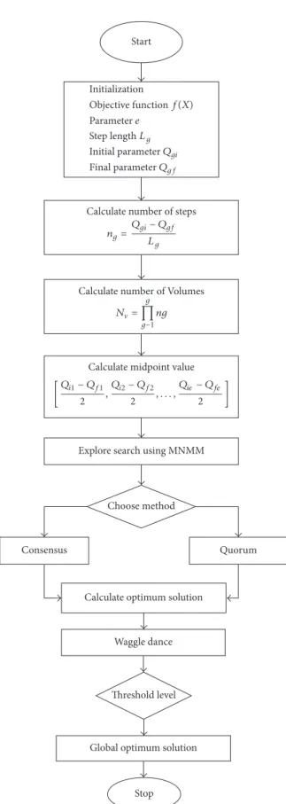 Figure 6: Flowchart of MODBCO.