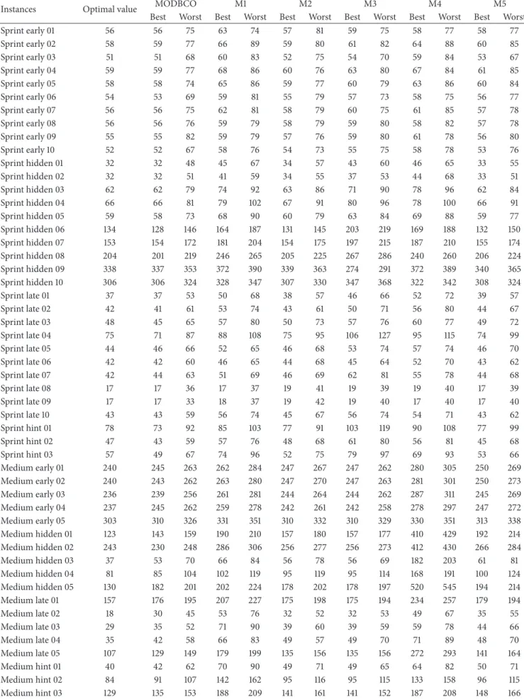 Table 7: Experimental result with respect to best value.