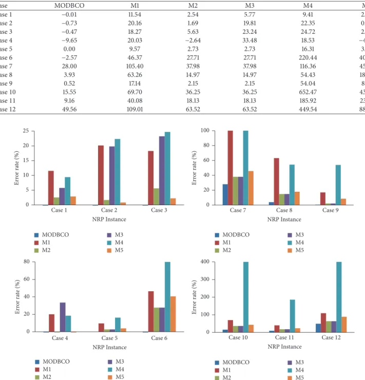 Table 9: Experimental result with respect to error rate. Case MODBCO M1 M2 M3 M4 M5 Case 1 −0.01 11.54 2.54 5.77 9.41 2.88 Case 2 −0.73 20.16 1.69 19.81 22.35 0.83 Case 3 −0.47 18.27 5.63 23.24 24.72 2.26 Case 4 −9.65 20.03 −2.64 33.48 18.53 −4.18 Case 5 0