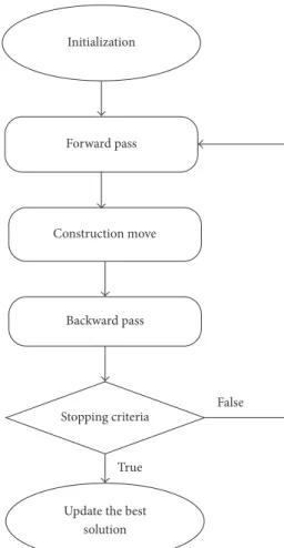 Figure 2: Flowchart of BCO algorithm.
