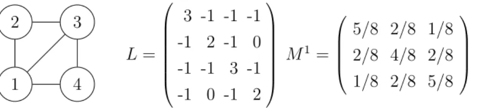 Figure 3.2 Graph and its Laplacian matrix with γ = 2, meaning we can get every edge density by inverting two submatrices, e.g