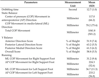 Table 2. Mean of acceleration, and position indices during static balance test, according to different combinations of activity and index frequencies