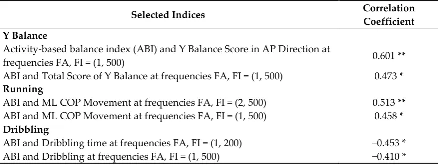 Table 3. The correlation coefficients and their significance between indices and COP movements during static balance test, using different activity and index frequencies