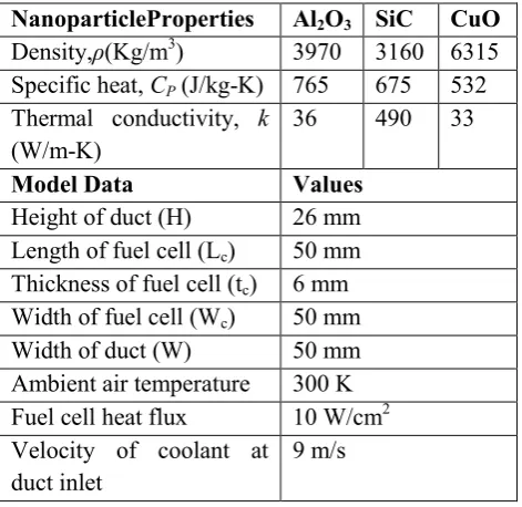 Table 1. Thermophysical properties of nanoparticles and model data  