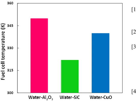 Table 2. Comparison of numerical predictions of fuel cells temperatures with different nanofluids as coolants