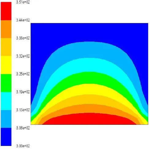 Figure 4 illustrates the simulated results of the temperature field (together with the colored scale bar displaying the temperature values in terms of K) as obtained at the stated model conditions by considering Water-Al nanofluid as coolant
