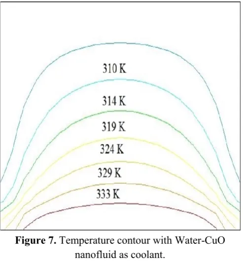Figure 7. Temperature contour with Water-CuO 