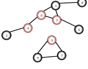 Figure 1. Failure of actor node 3 which leads to disjoint the blocks and cause the network to partitioning