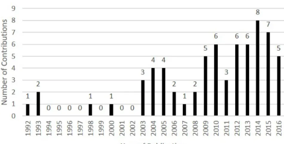 Figure 1.1. Number of Contributions and Year of Publication