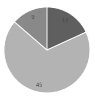 Figure 1.3. Number of Contributions and Objective of Uncertainty