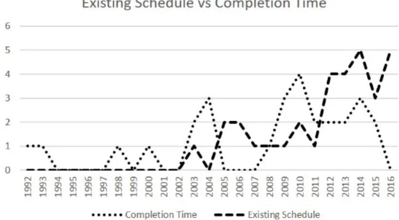 Figure 1.4. Number of Contributions over Years and Objective of Optimization