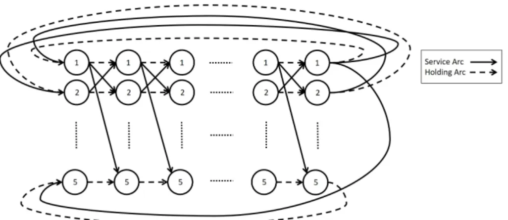 Figure 2.2. Time-Expanded Service Network