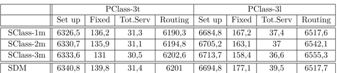 Table 2.3. SSM-ST: average costs and number of services for penalty level 3 and varying variability
