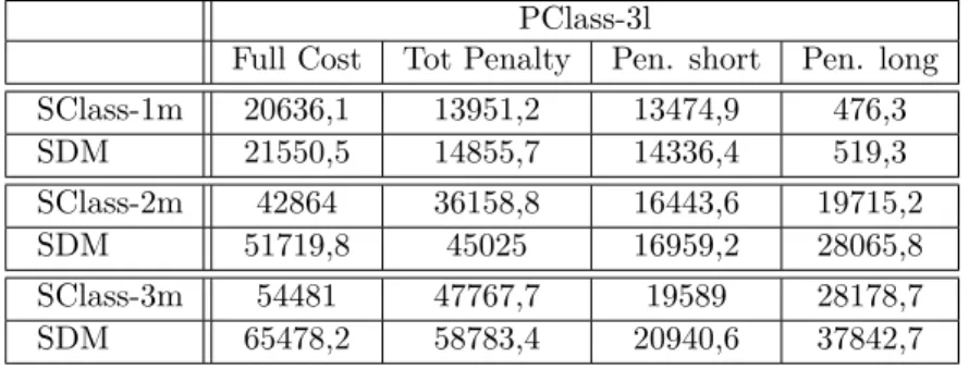 Table 2.6. SSM-ST: average performance costs for penalty level 3 and varying variability