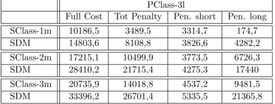Table 2.8. SSM-DT: average performance costs for penalty level 3 and varying variability