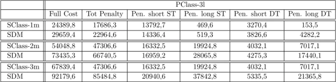 Table 2.11. SSM-SDT: average performance costs for penalty level 3 and varying variability
