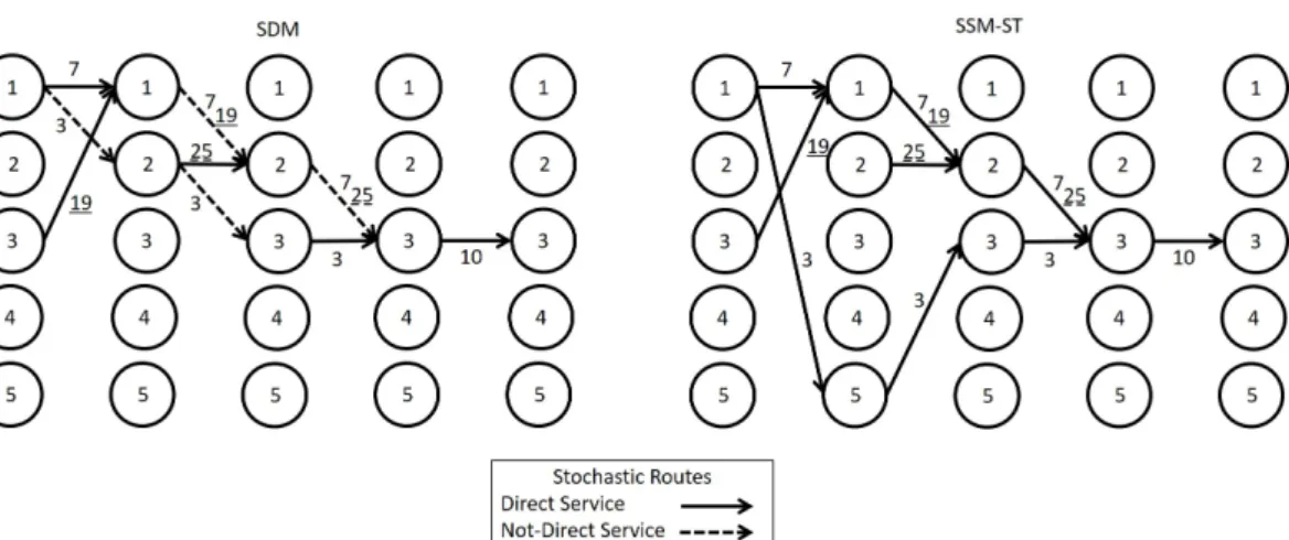 Figure 2.5. SDM vs. SSM-DT