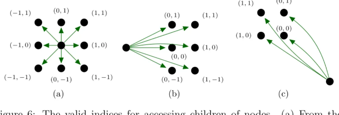 Figure 6: The valid indices for accessing children of nodes. (a) From the root, (b) from an axis point and (c) from any other point.