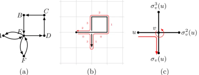 Figure 8: (a) The sequence of arcs obtained by using the rotation scheme of Figure 3(c); (b) The outer hull of w = 001233; (c) The sequence (u, v), (v, σ v (u)) corresponds to a right turn in the graph of a path,  pro-vided the orientation is counterclockw