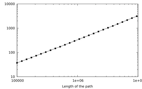 Figure 10: Running time of Algorithm 3 for random discrete paths of length 10 5 to 10 7 , with each point representing the mean running time of 100 random discrete paths of same length