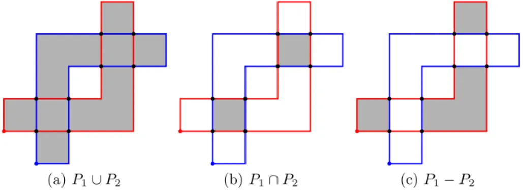 Figure 13: Various boolean operations on two Jordan polyominoes P 1 (in red) and P 2 (in blue)