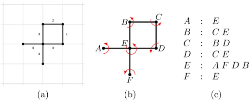 Figure 3: (a) The graph G P associated with the path coded by w = 001233.