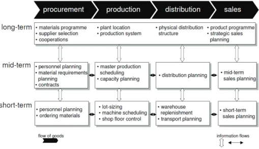 Figure 2-4 The supply chain planning matrix [29] 