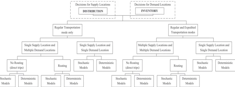 Figure 2-6 Classification of distribution-inventory models [59] 