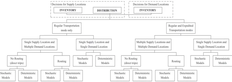 Figure 2-7 Classification of inventory-distribution-inventory models [59] 