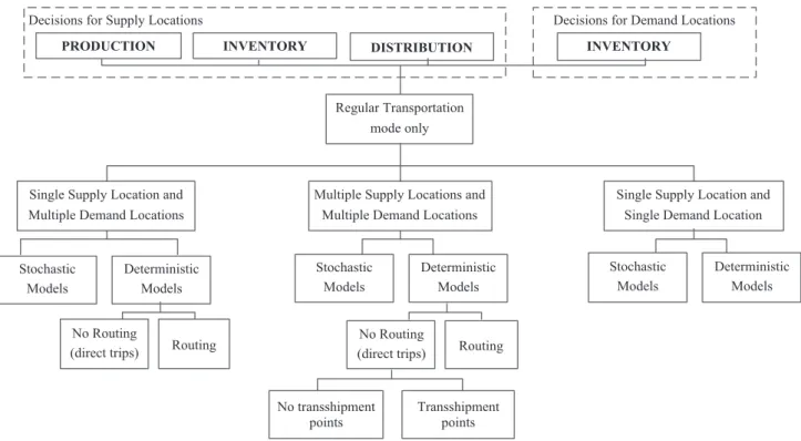 Figure 2-8 Classification of production-inventory-distribution-inventory models [59] 