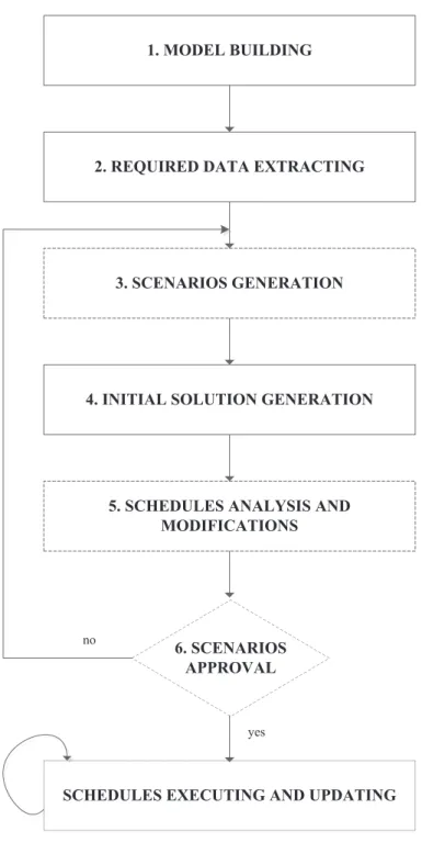 Figure 3-2 General procedure for production scheduling – adapted from [141] 