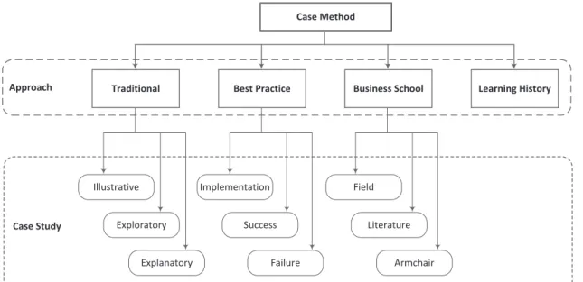 Figure 3-4 Case study approaches and methodologies [144] 