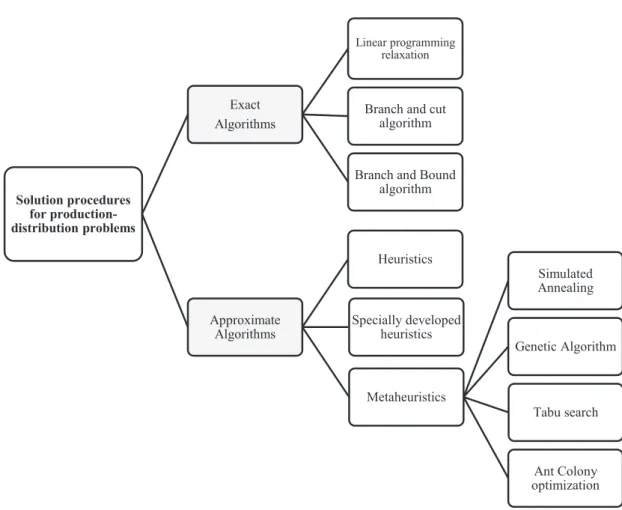 Figure 3-5 Solution procedures for production planning and distribution models 