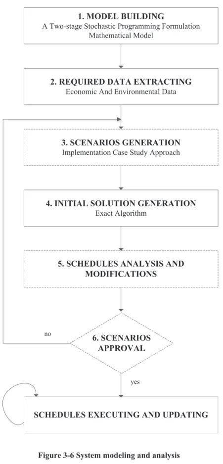 Figure 3-6 System modeling and analysis 