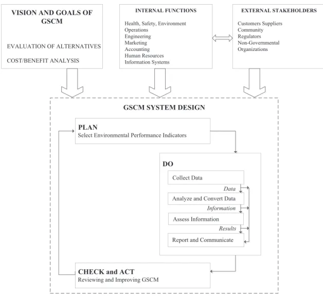 Figure 3-7 Design of ISO 14031 performance measurement system [158] 