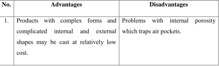 Table 2.1: List of Advantages and Disadvantages of Casting (Wright, 1999). 