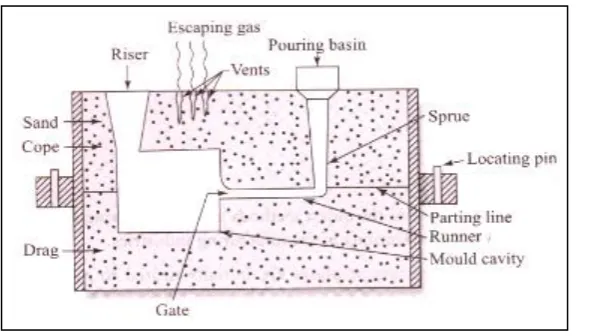 Figure 2.1: Schematic illustration of sand mold (Singh, 2008). 