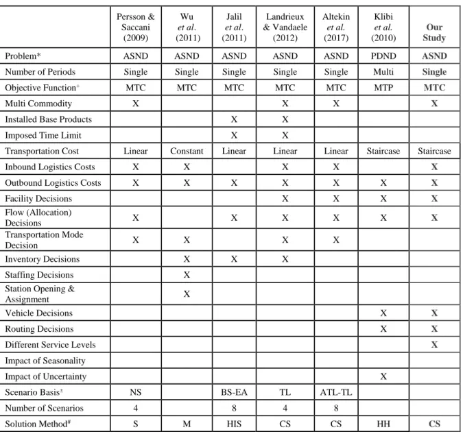 Table 2.1 The differences between our study and most similar studies 