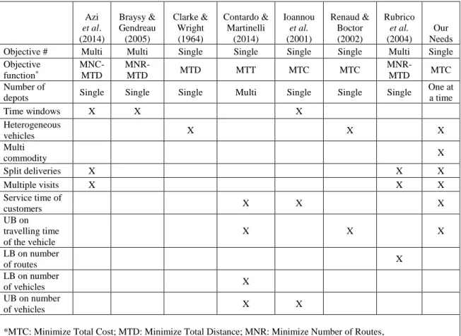 Table 3.1 The differences between our study and other route generation studies 